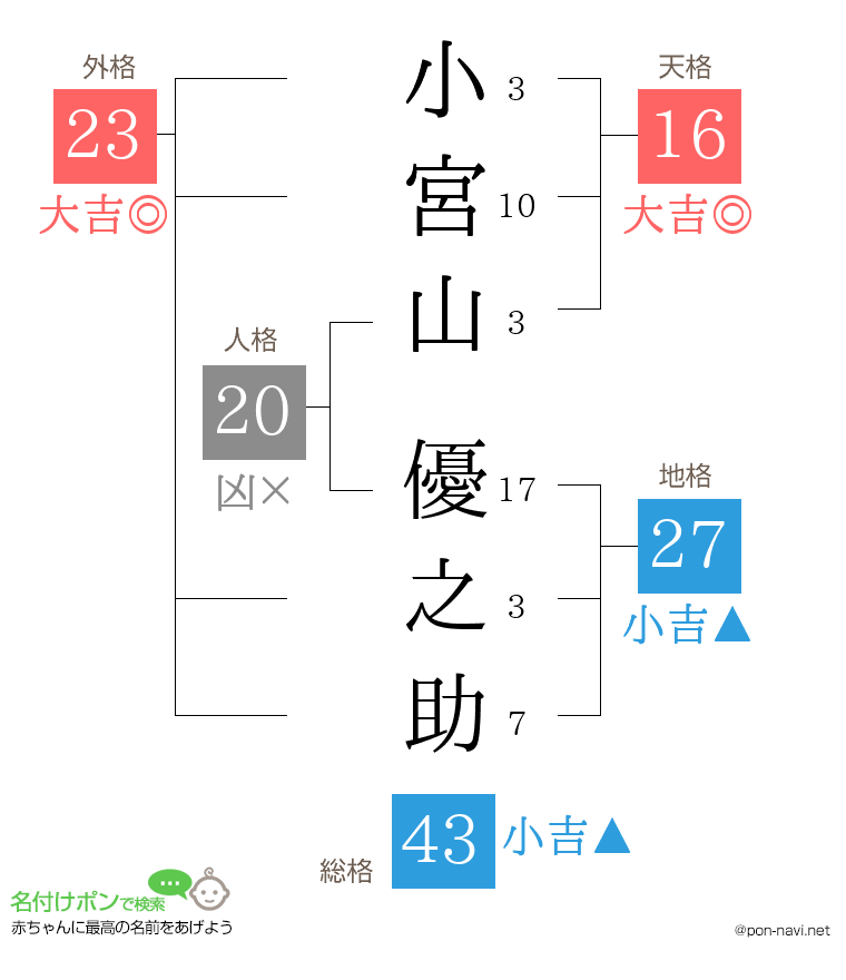 小宮山 優之助さんの姓名判断結果