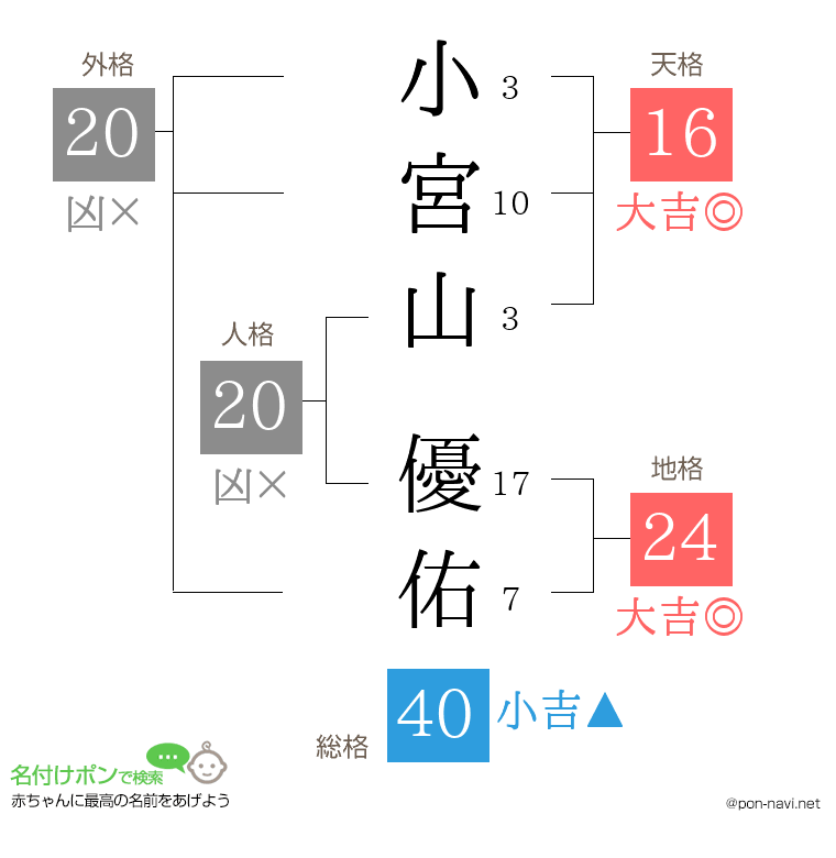 小宮山 優佑さんの姓名判断結果