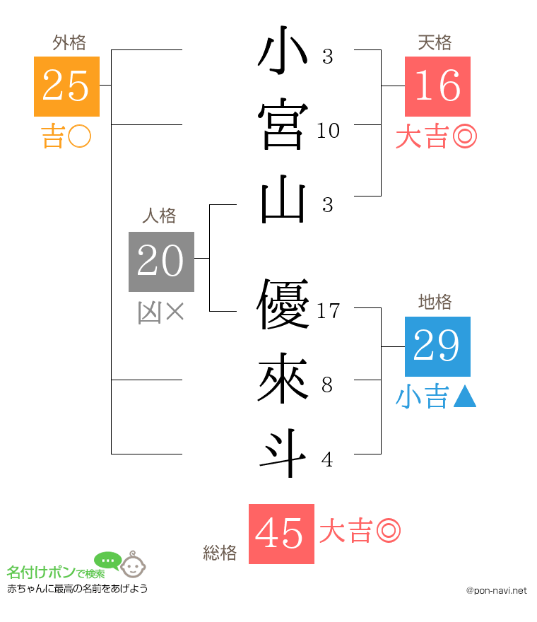 小宮山 優來斗さんの姓名判断結果