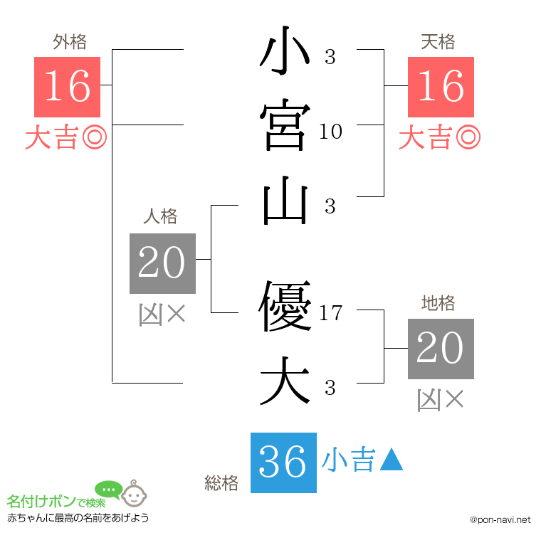 小宮山 優大さんの姓名判断結果