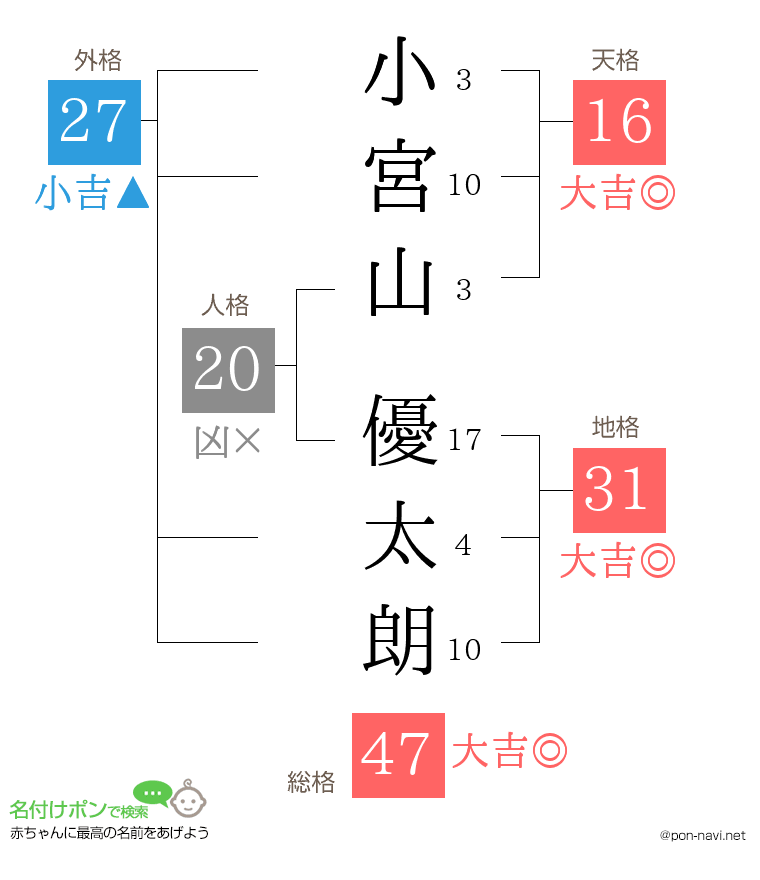 小宮山 優太朗さんの姓名判断結果