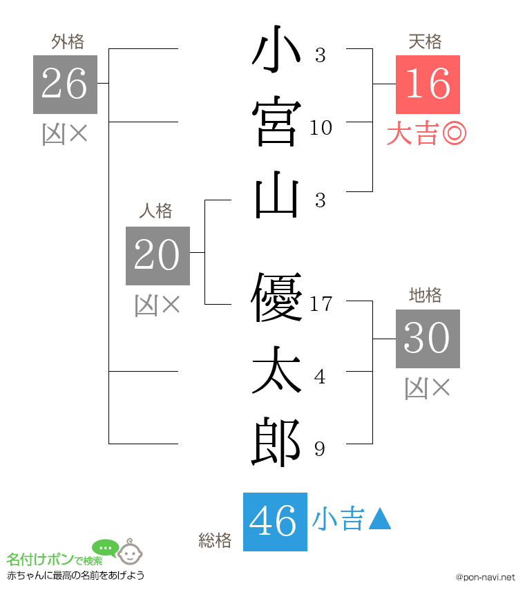 小宮山 優太郎さんの姓名判断結果