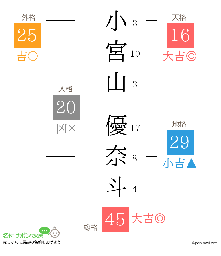 小宮山 優奈斗さんの姓名判断結果