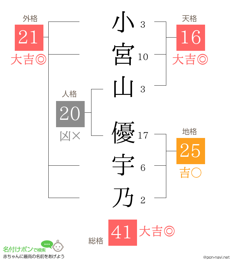 小宮山 優宇乃さんの姓名判断結果