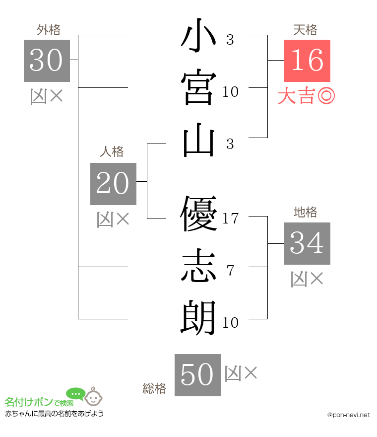 小宮山 優志朗さんの姓名判断結果