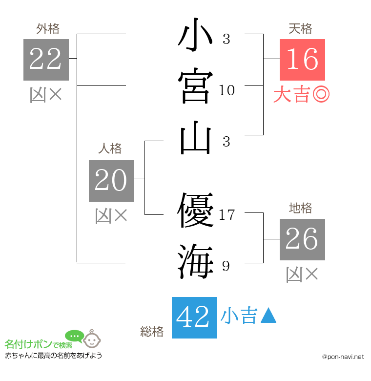 小宮山 優海さんの姓名判断結果