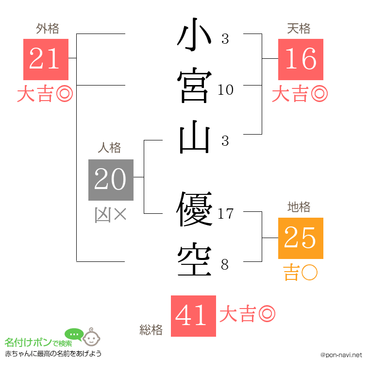 小宮山 優空さんの姓名判断結果