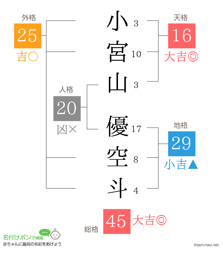 小宮山 優空斗さんの姓名判断結果