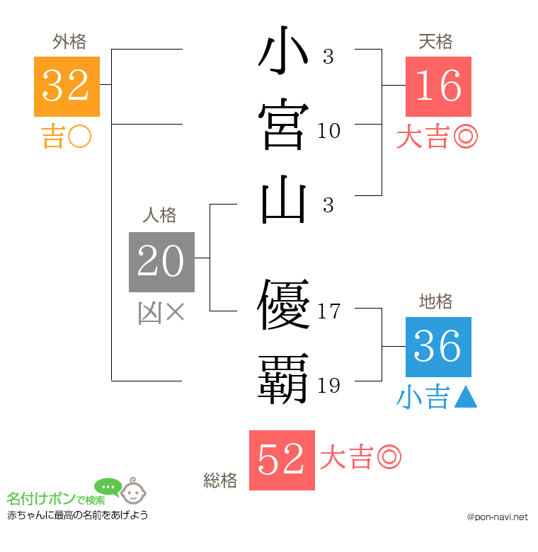 小宮山 優覇さんの姓名判断結果