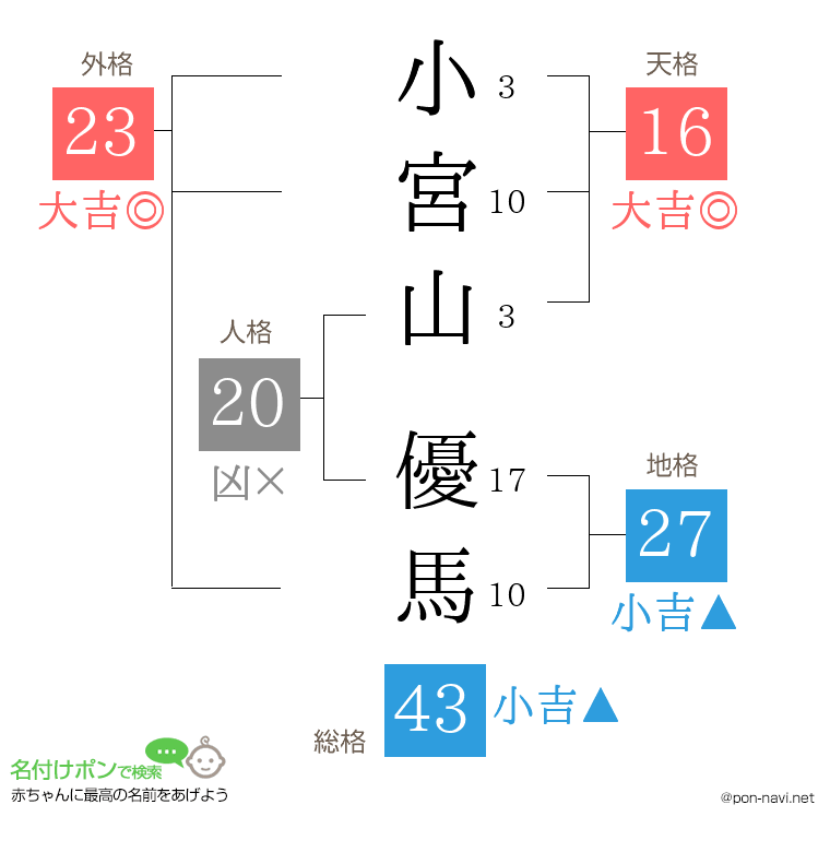 小宮山 優馬さんの姓名判断結果