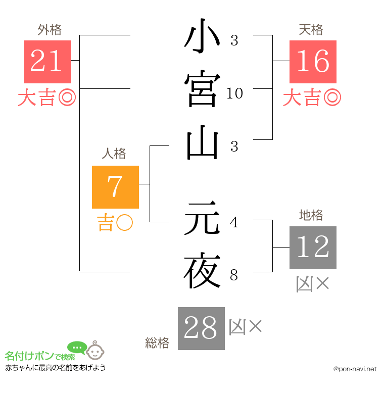 小宮山 元夜さんの姓名判断結果