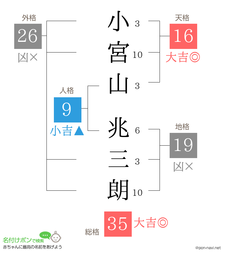 小宮山 兆三朗さんの姓名判断結果