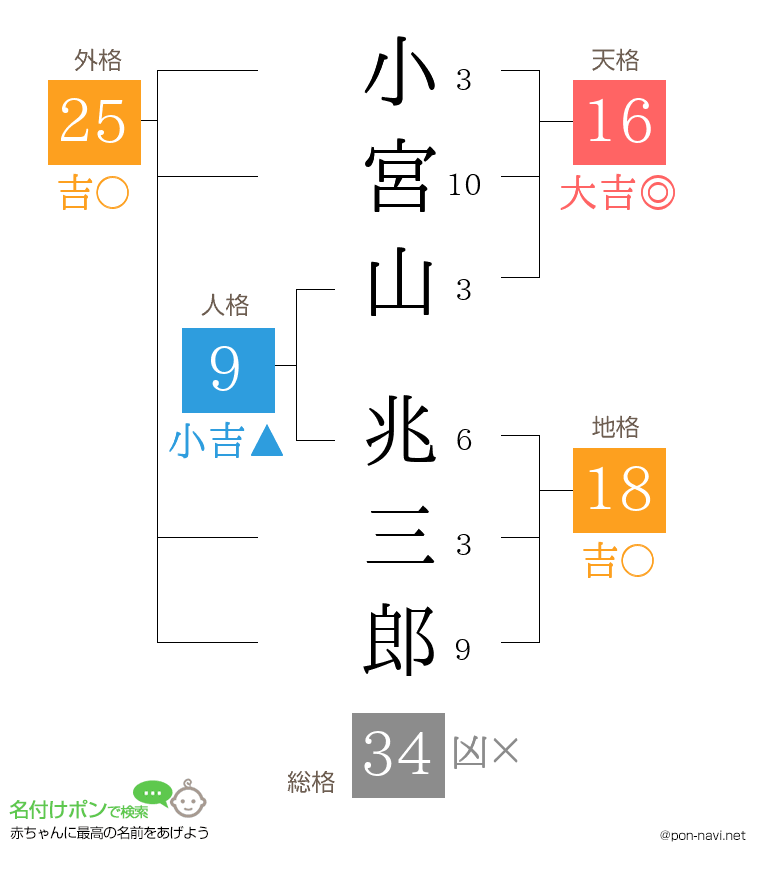 小宮山 兆三郎さんの姓名判断結果