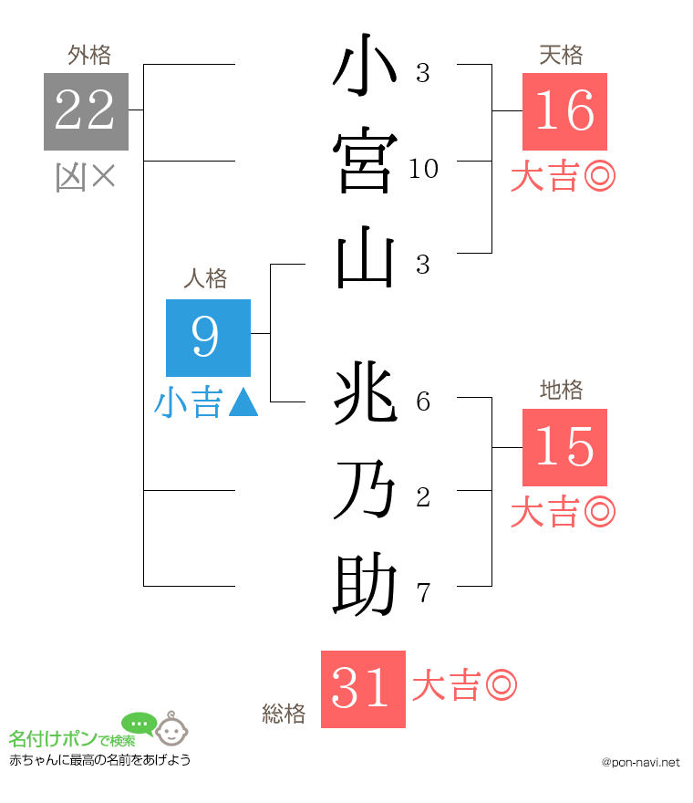 小宮山 兆乃助さんの姓名判断結果