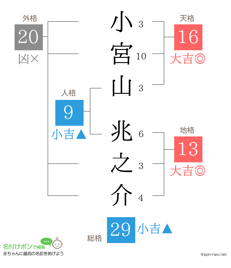 小宮山 兆之介さんの姓名判断結果