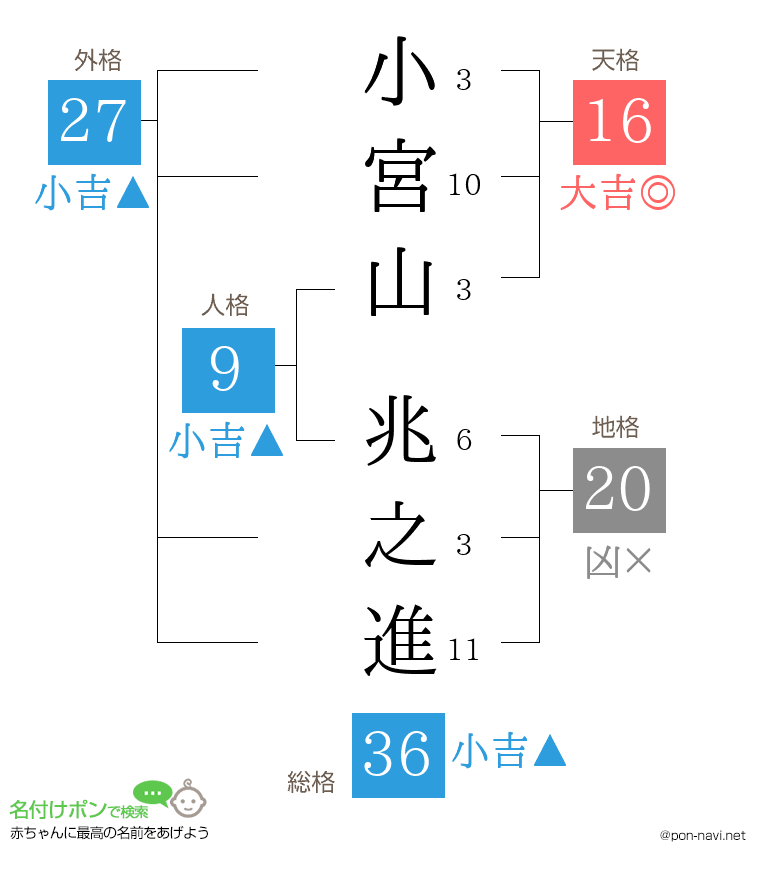 小宮山 兆之進さんの姓名判断結果