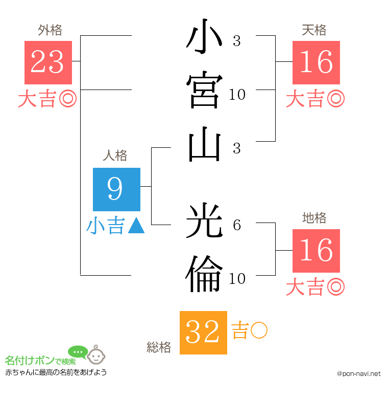小宮山 光倫さんの姓名判断結果