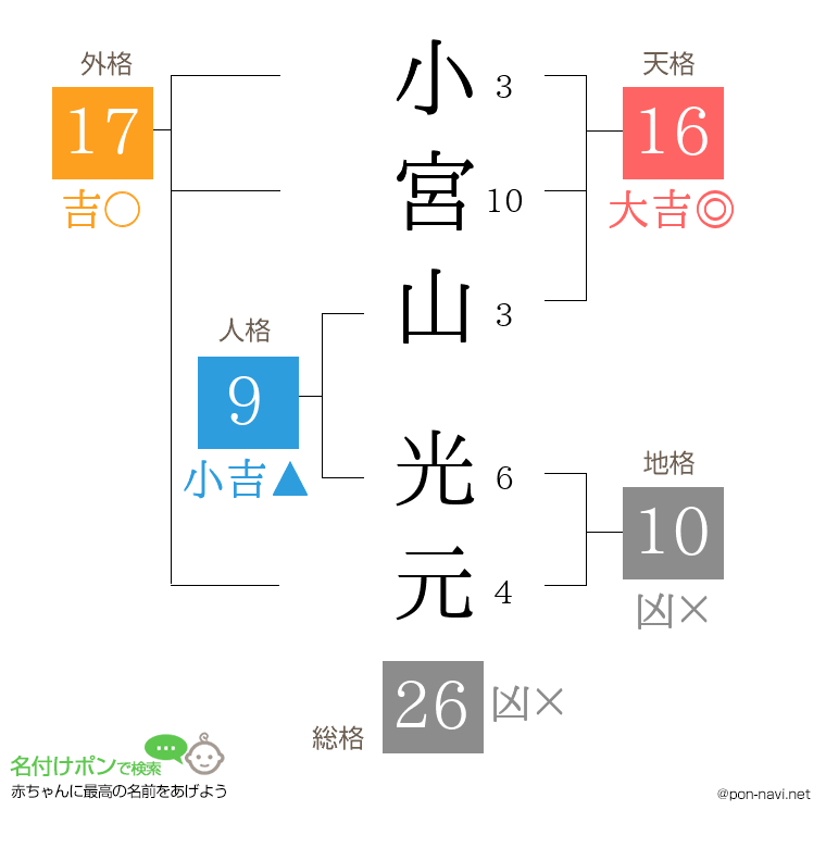 小宮山 光元さんの姓名判断結果