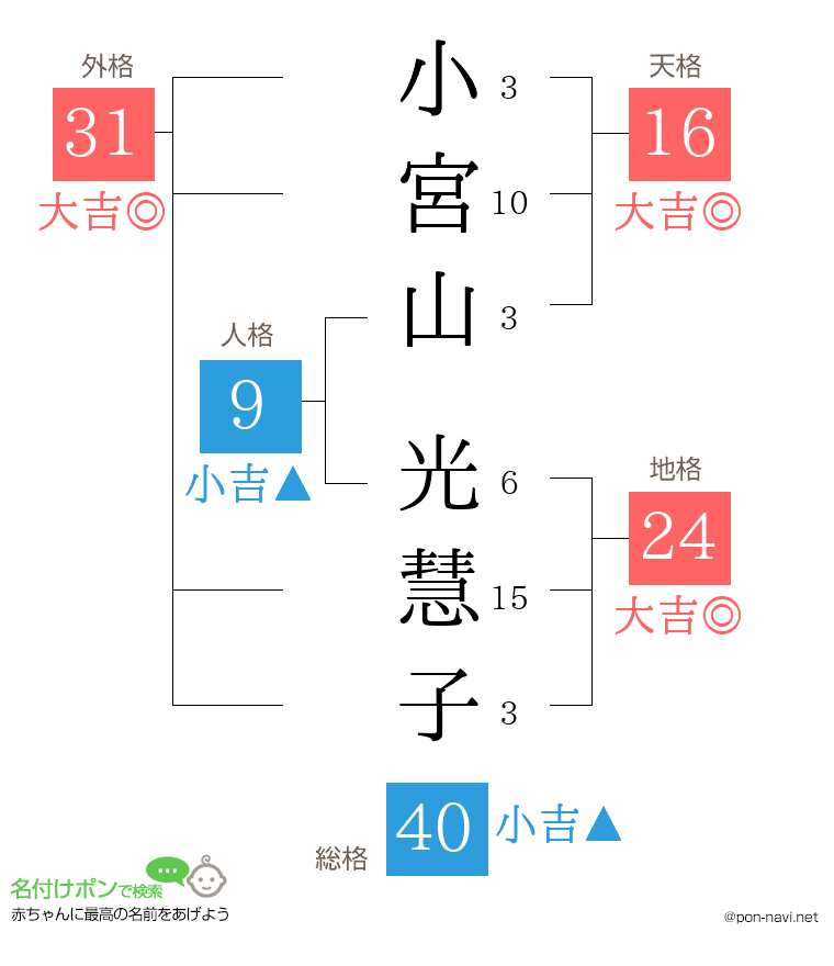 小宮山 光慧子さんの姓名判断結果