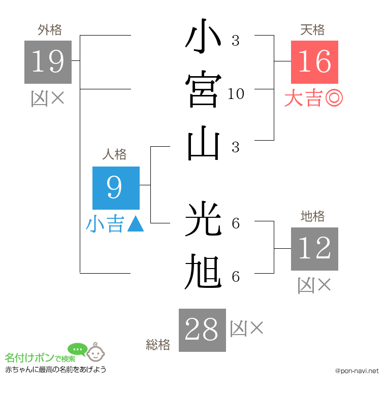 小宮山 光旭さんの姓名判断結果