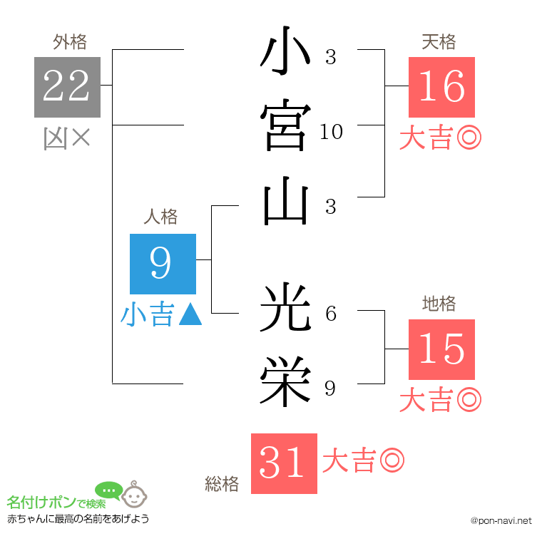 小宮山 光栄さんの姓名判断結果