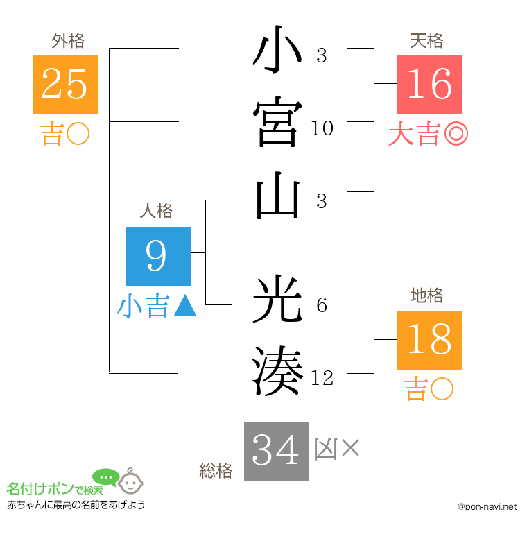小宮山 光湊さんの姓名判断結果