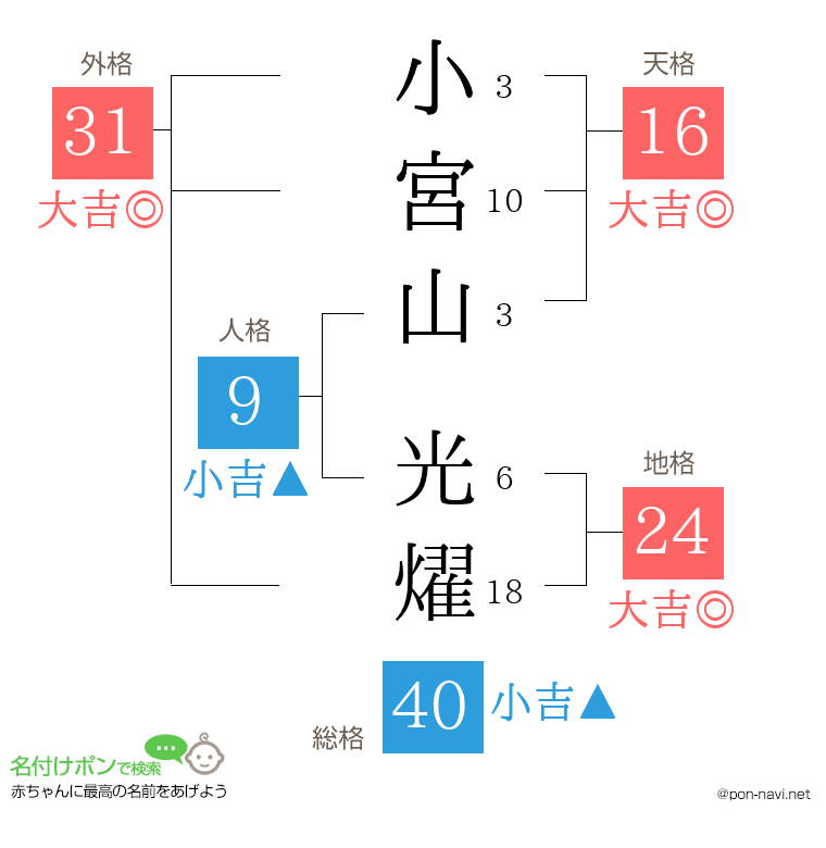 小宮山 光燿さんの姓名判断結果