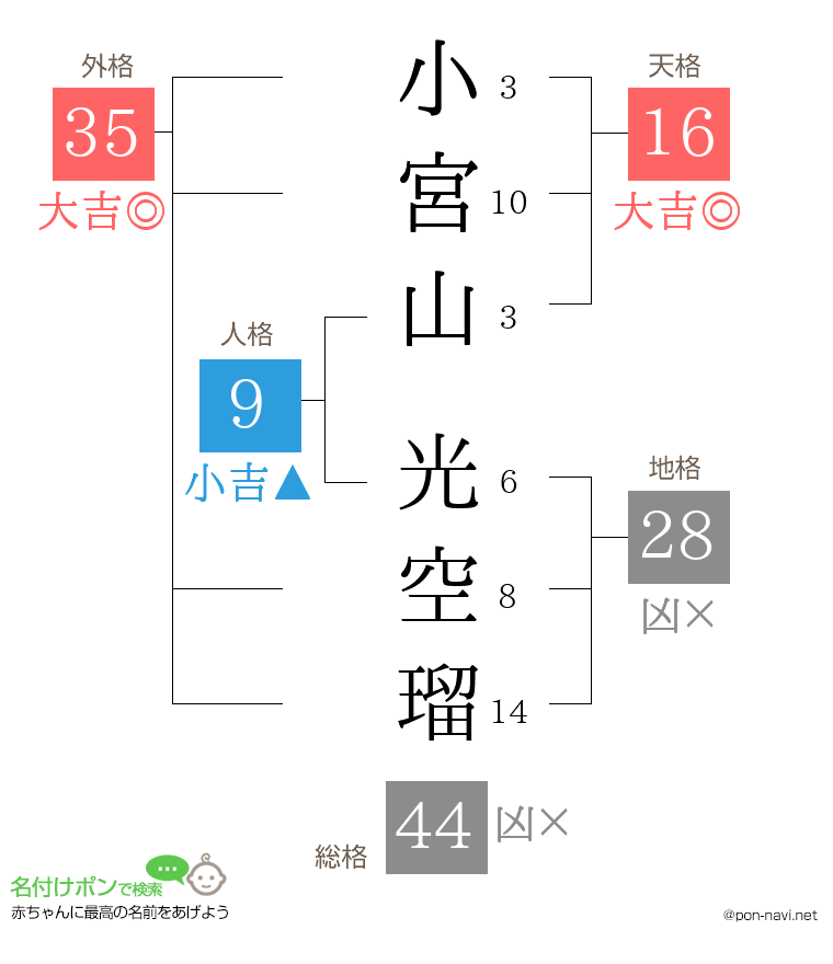 小宮山 光空瑠さんの姓名判断結果