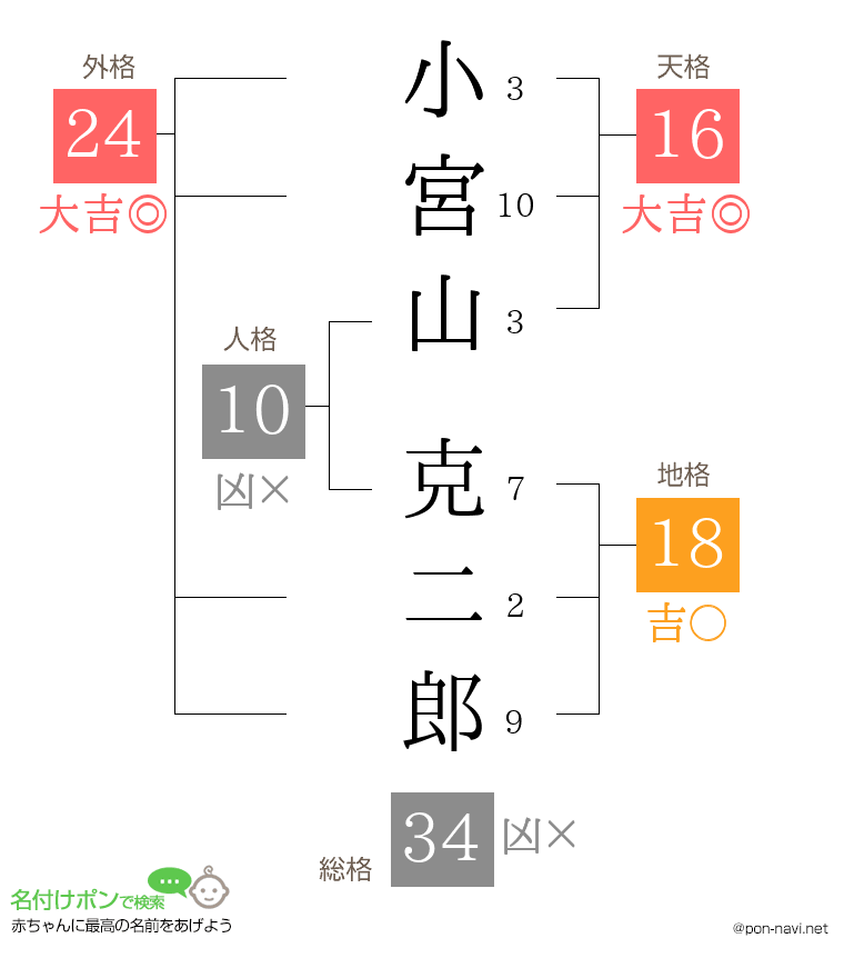小宮山 克二郎さんの姓名判断結果