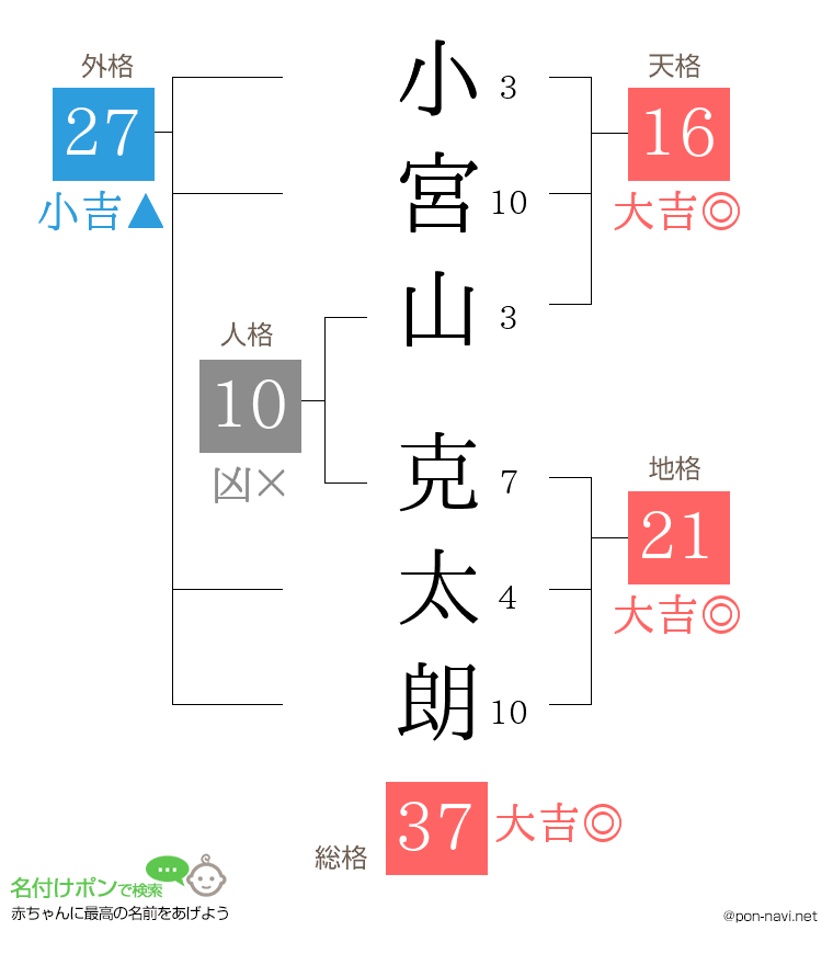 小宮山 克太朗さんの姓名判断結果