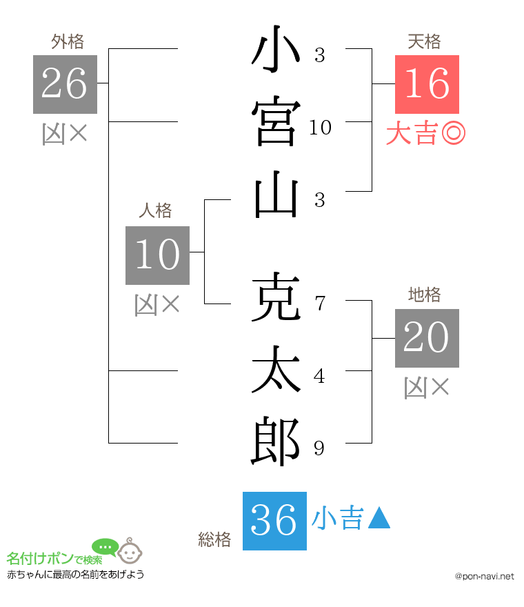 小宮山 克太郎さんの姓名判断結果
