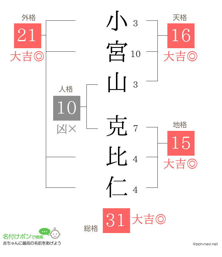 小宮山 克比仁さんの姓名判断結果