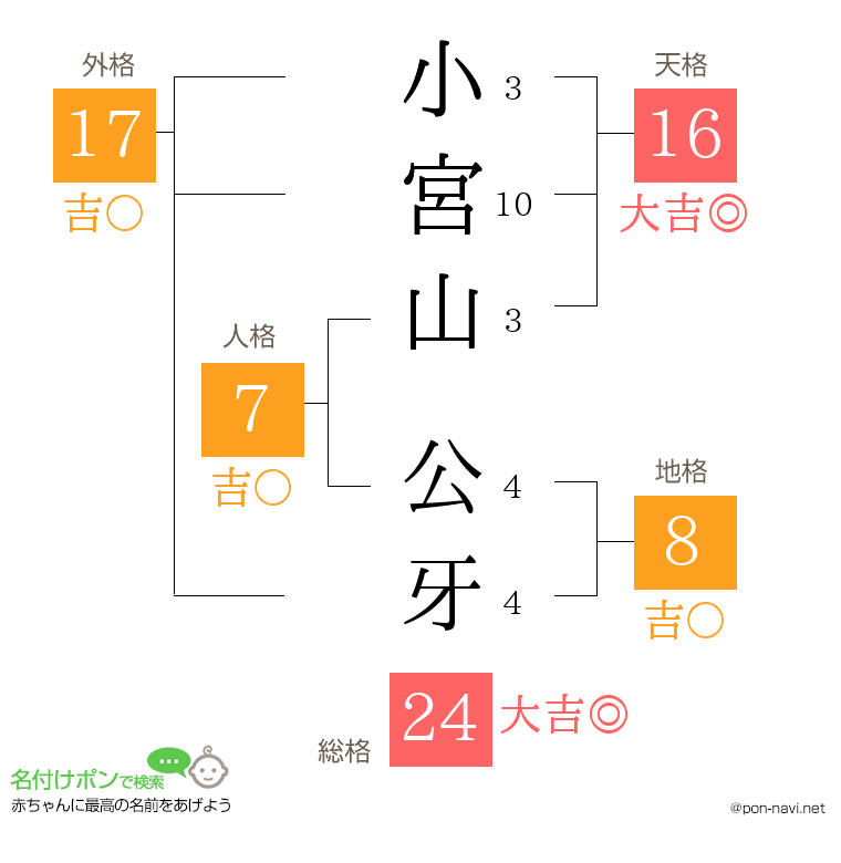 小宮山 公牙さんの姓名判断結果