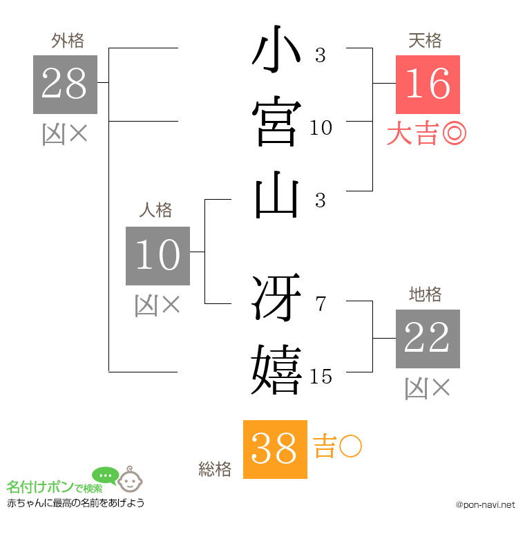 小宮山 冴嬉さんの姓名判断結果