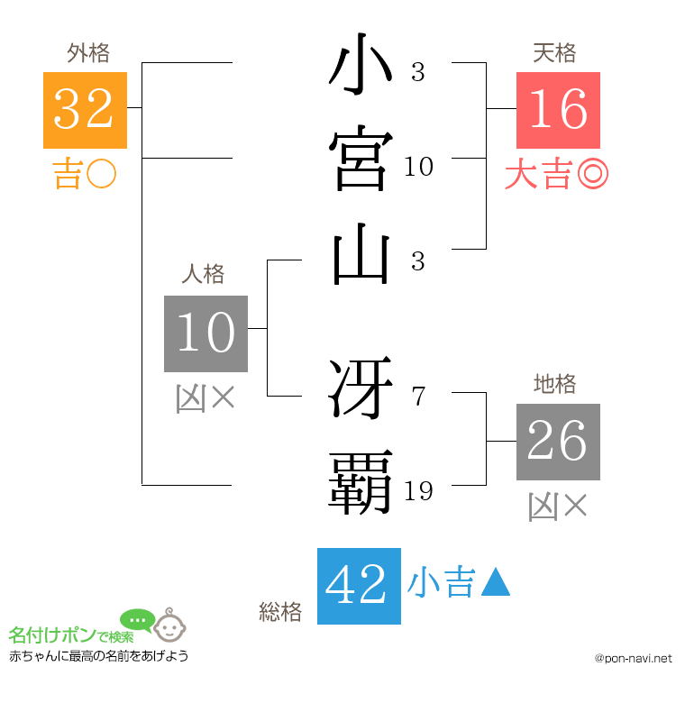 小宮山 冴覇さんの姓名判断結果