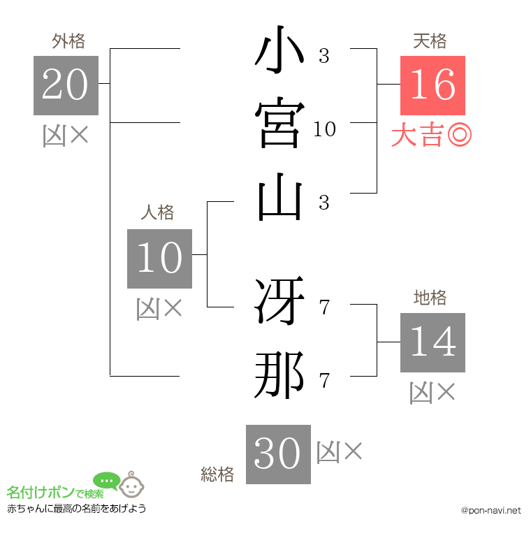 小宮山 冴那さんの姓名判断結果