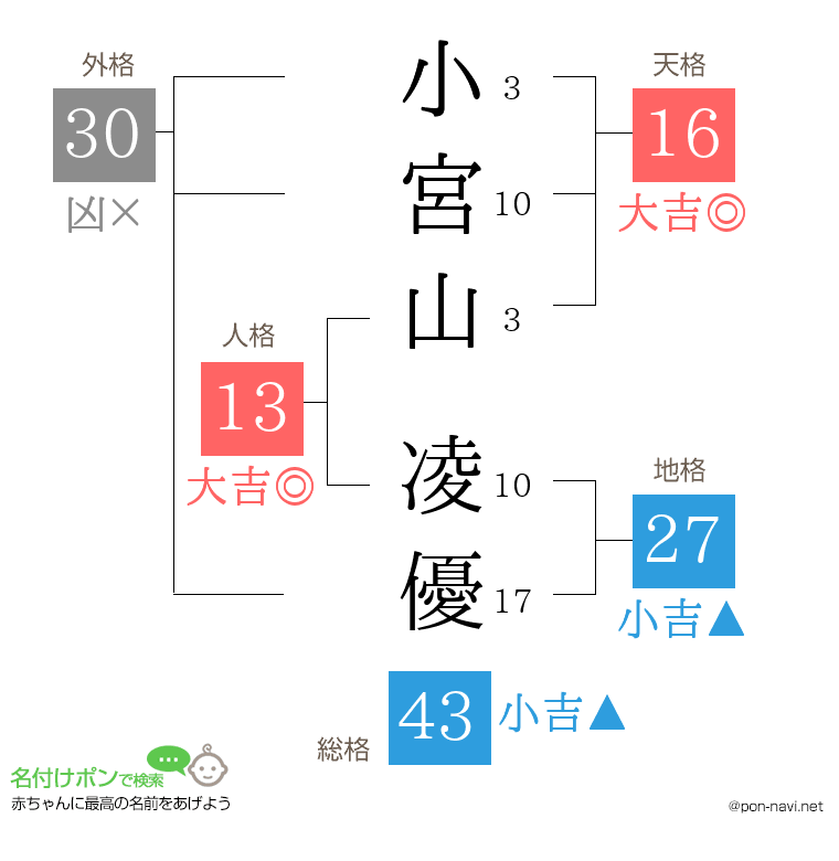 小宮山 凌優さんの姓名判断結果