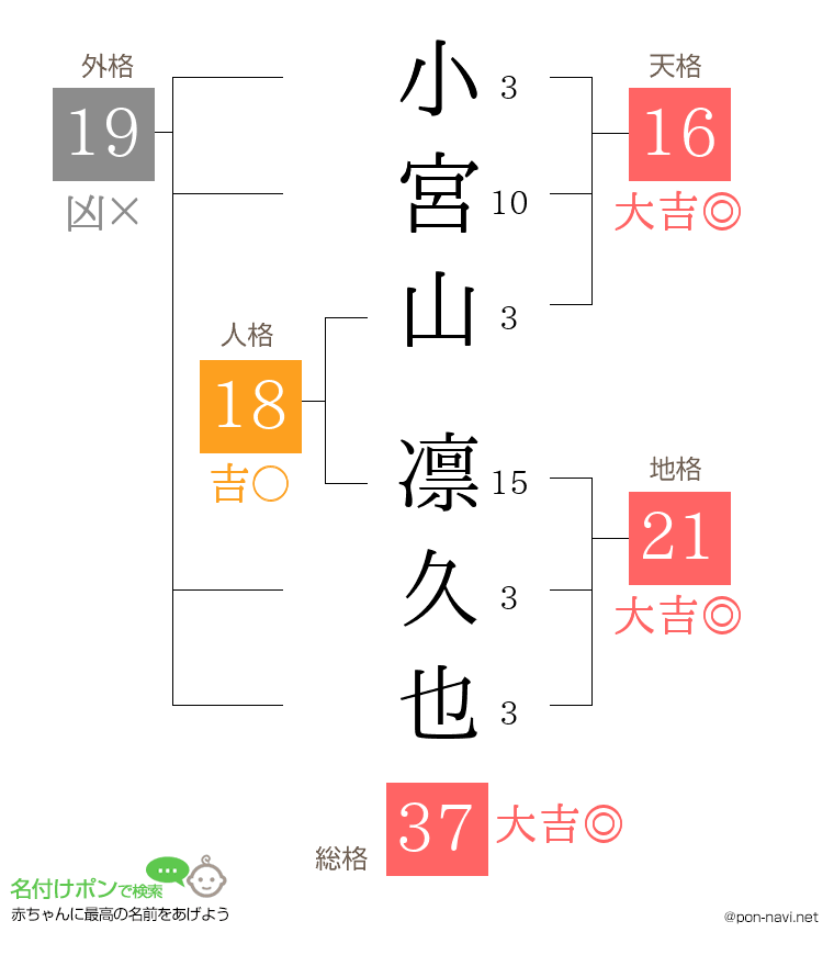 小宮山 凛久也さんの姓名判断結果