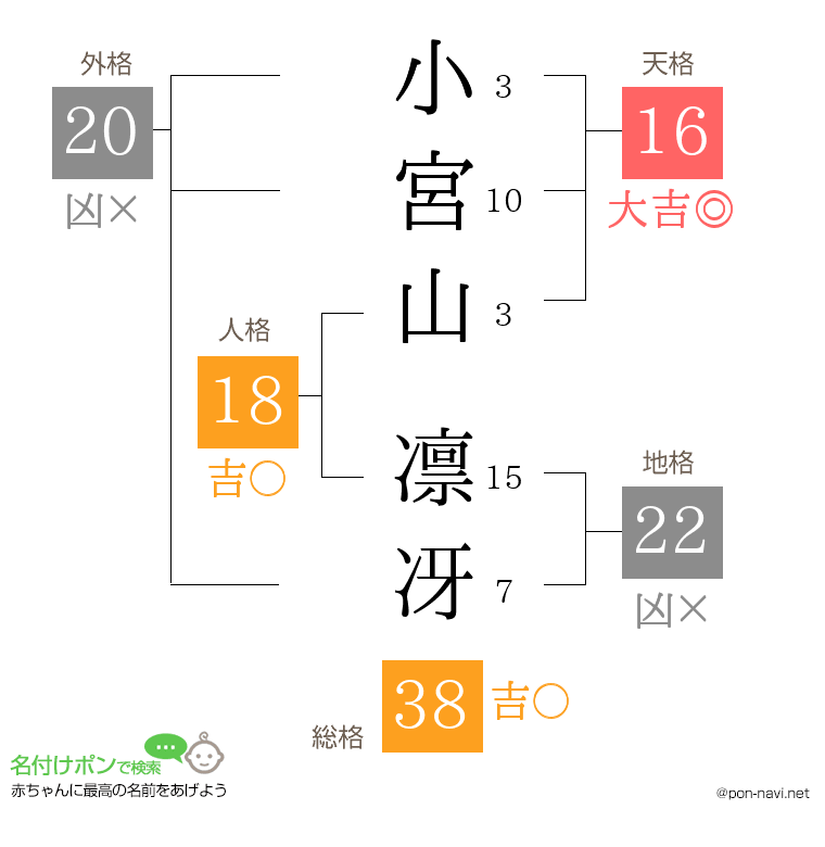 小宮山 凛冴さんの姓名判断結果