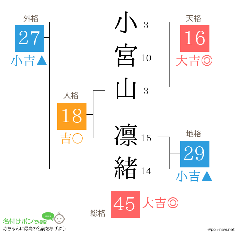 小宮山 凛緒さんの姓名判断結果