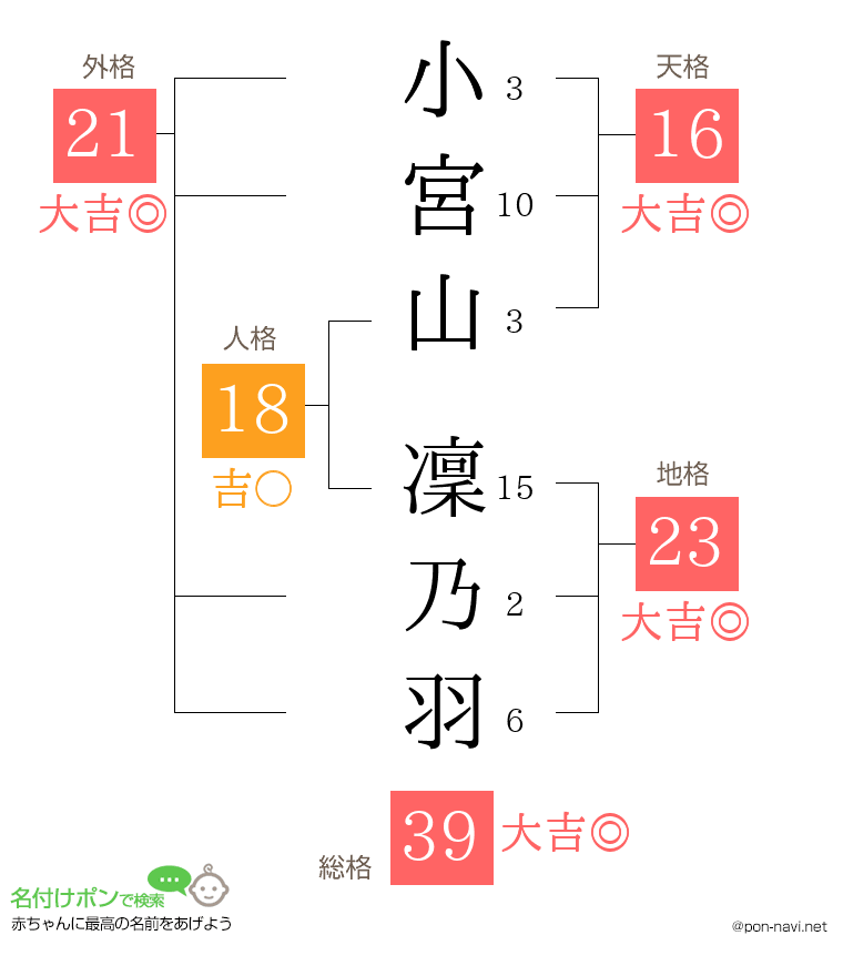 小宮山 凜乃羽さんの姓名判断結果