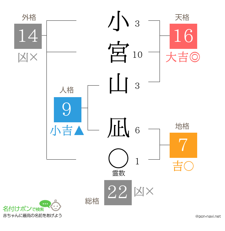 小宮山 凪さんの姓名判断結果