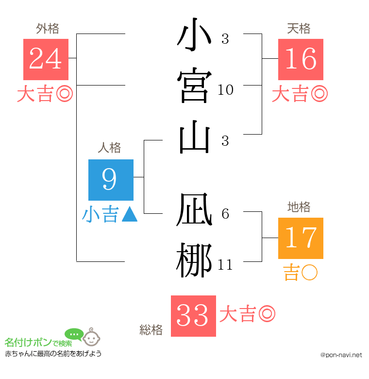 小宮山 凪梛さんの姓名判断結果