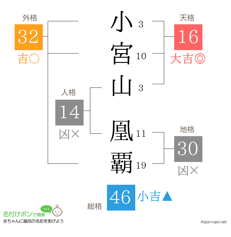 小宮山 凰覇さんの姓名判断結果