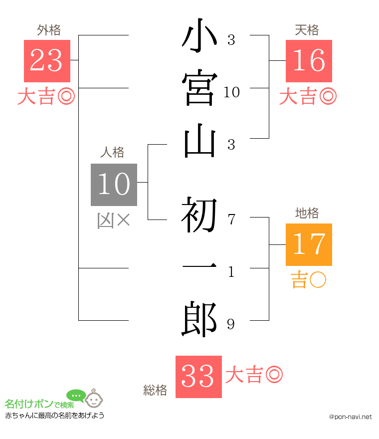 小宮山 初一郎さんの姓名判断結果