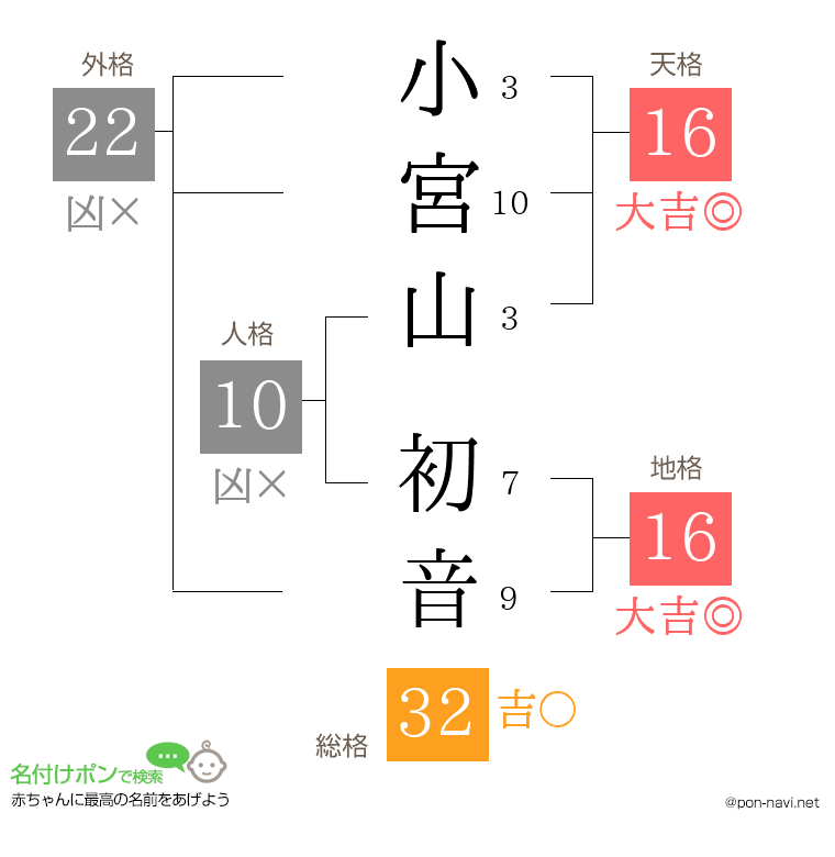 小宮山 初音さんの姓名判断結果
