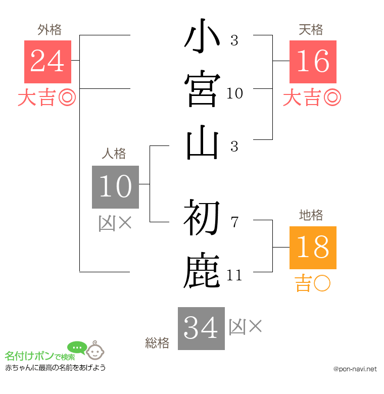 小宮山 初鹿さんの姓名判断結果