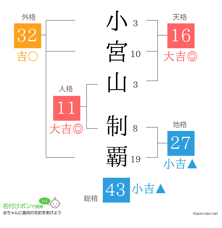 小宮山 制覇さんの姓名判断結果