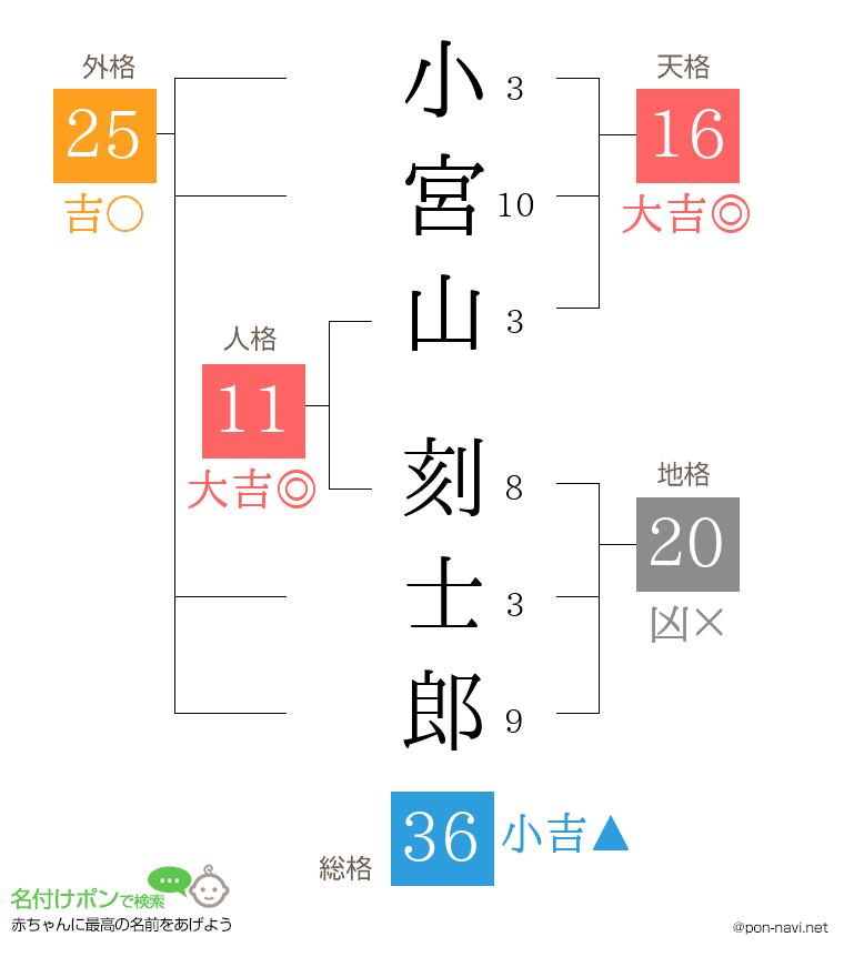 小宮山 刻士郎さんの姓名判断結果