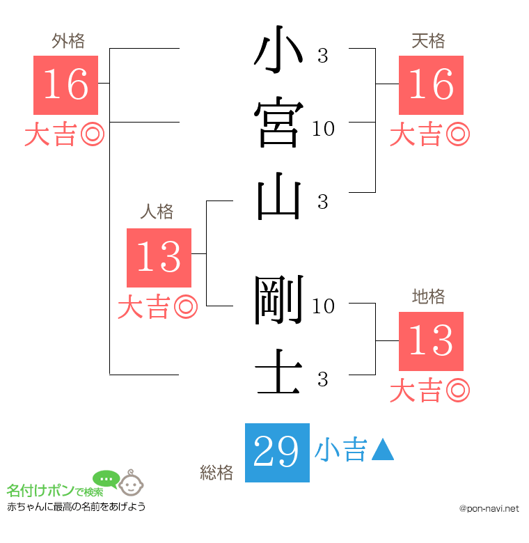 小宮山 剛士さんの姓名判断結果